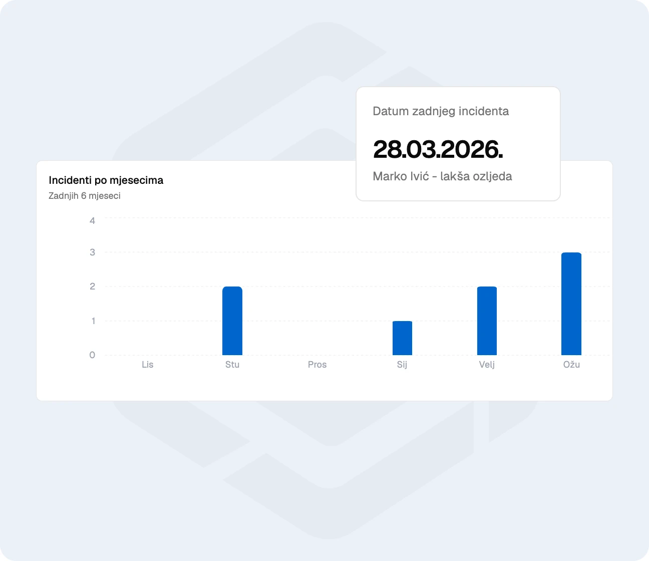 GAMELU statistika incidenata s grafikonom ozljeda po mjesecima